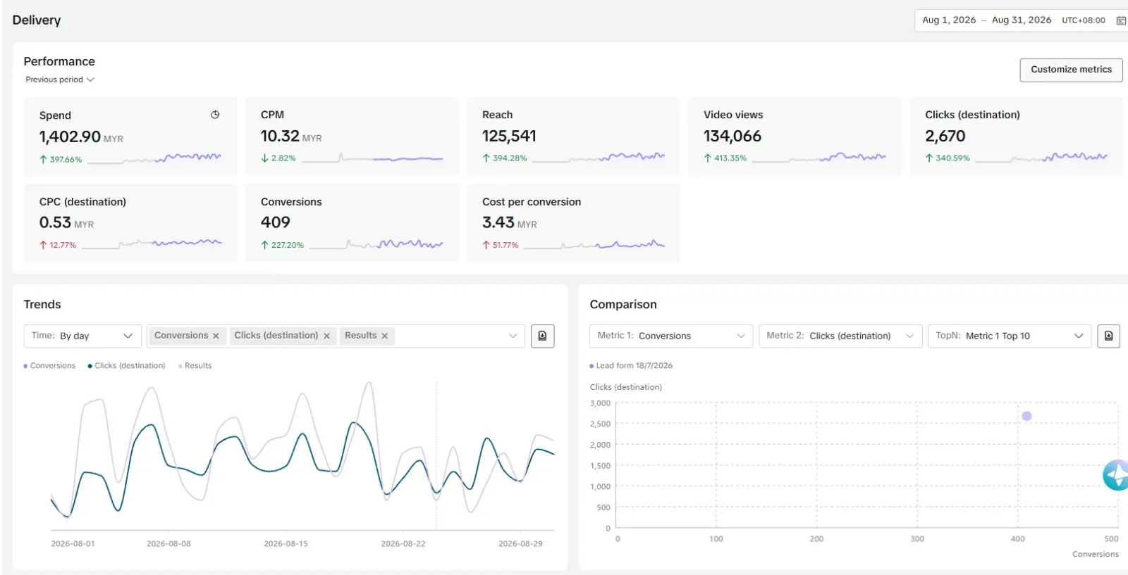 TikTok Ads Manager: Ezymat lead ads, August 2026, RM1,402.90 spend, 409 conversions at RM3.43
