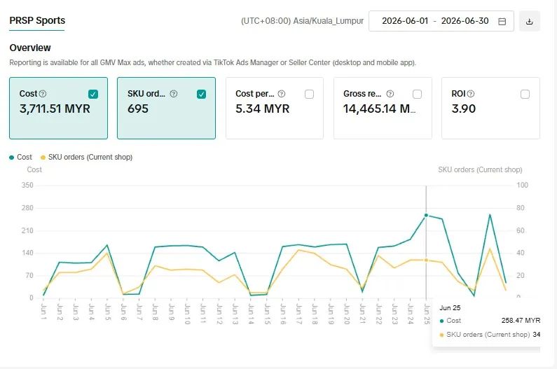 TikTok GMV Max: PRSP Sports, June 2026, RM3,711.51 cost, 695 orders, ROI 3.90